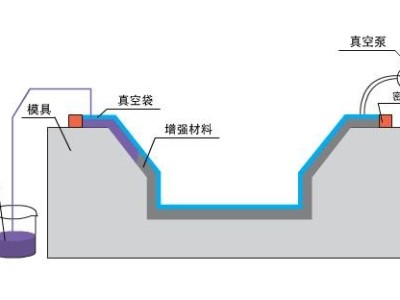 九步搞定碳纖維復合材料真空灌注，想知道點這里？「歐能機械」