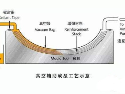 挖一挖汽車輕量化碳纖維復合材料零部件成型工藝有哪些？