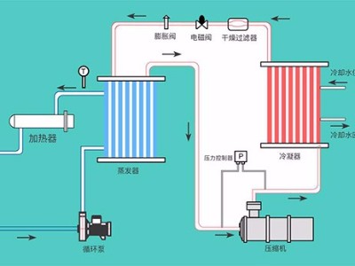 液體循環(huán)溫控設備的幾種類型，「歐能機械」提供系統(tǒng)化解決方案
